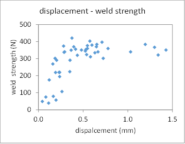 weld strength graph