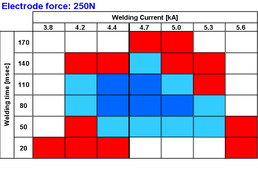 Resistance welding guide (parameter study, stable operation)