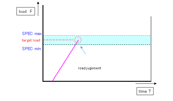 caulking load wave