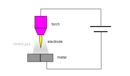 TIG welding overview