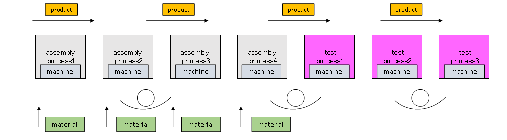 process flow