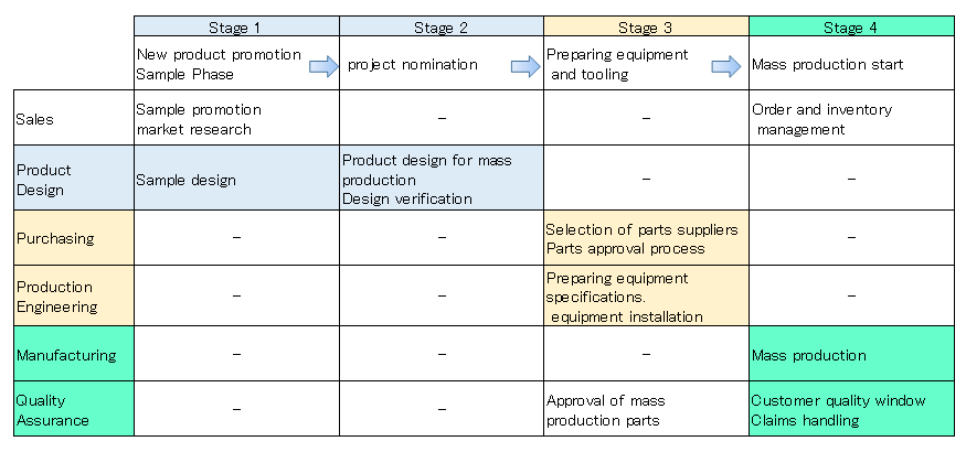 role of each department