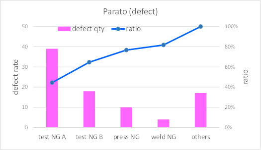 Improvement of defect rate and use of Pareto charts