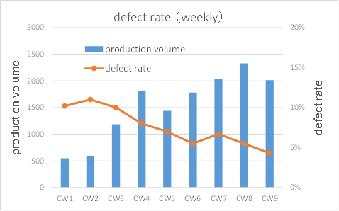 Improvement of defect rate and use of Pareto charts
