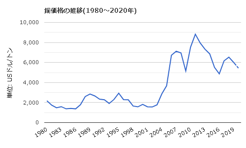 market price trend of copper